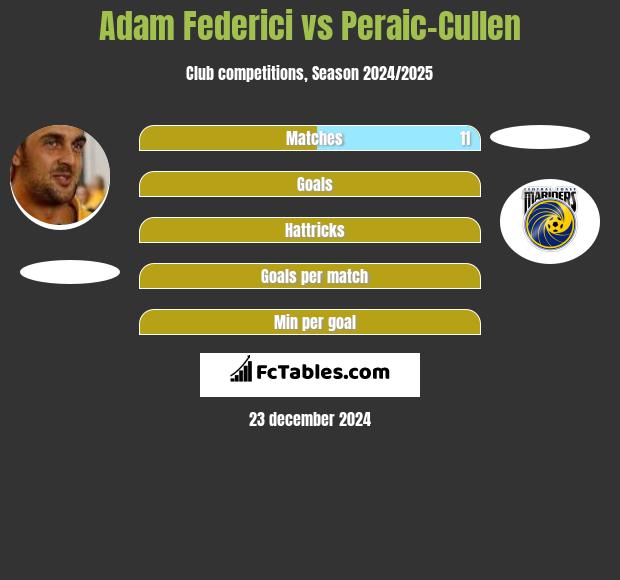 Adam Federici vs Peraic-Cullen h2h player stats