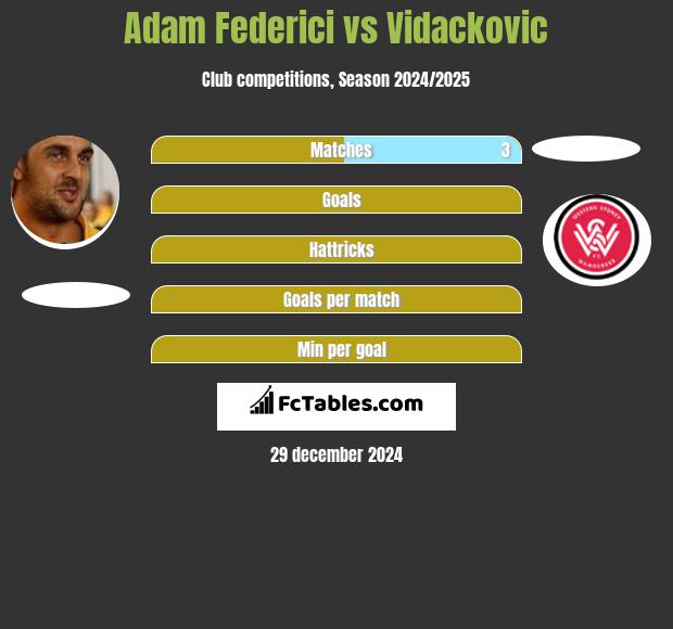 Adam Federici vs Vidackovic h2h player stats