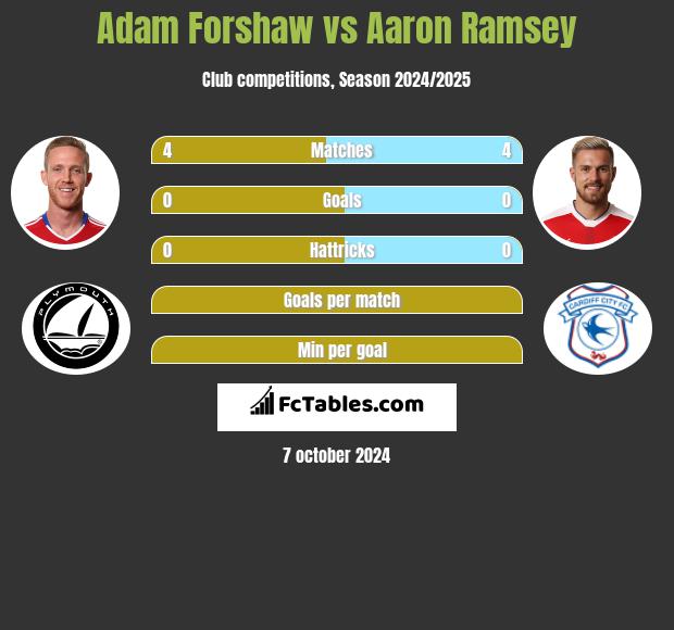 Adam Forshaw vs Aaron Ramsey h2h player stats