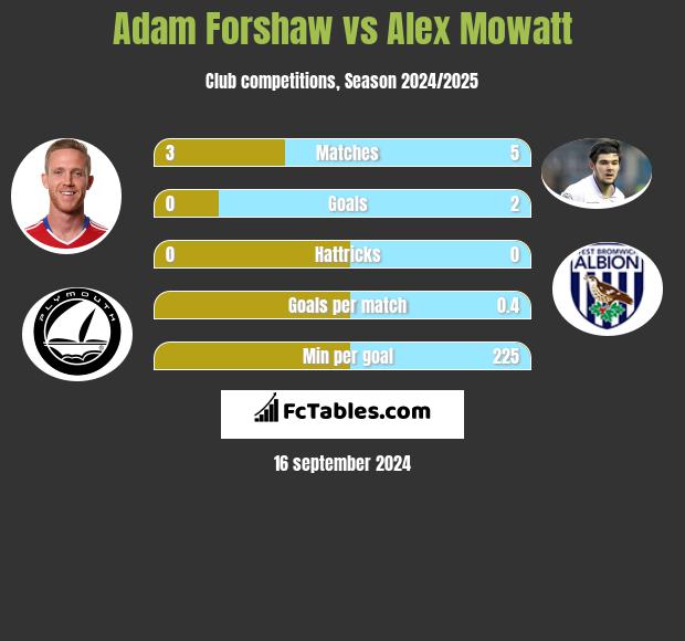 Adam Forshaw vs Alex Mowatt h2h player stats