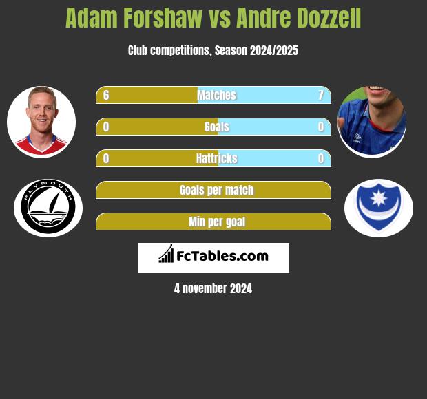 Adam Forshaw vs Andre Dozzell h2h player stats