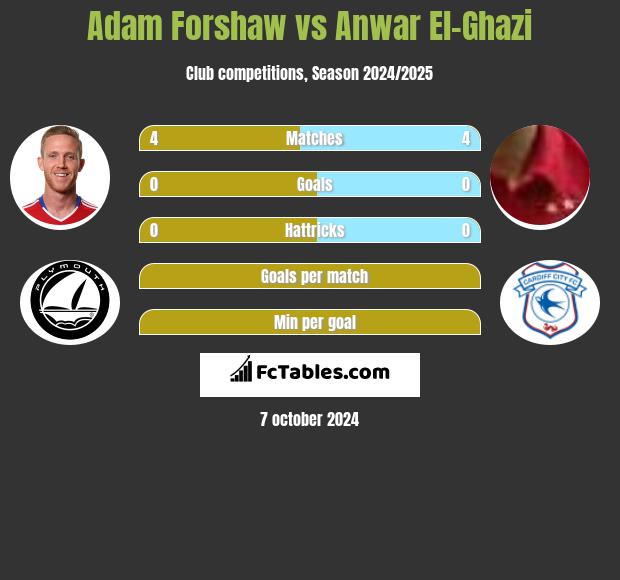 Adam Forshaw vs Anwar El-Ghazi h2h player stats