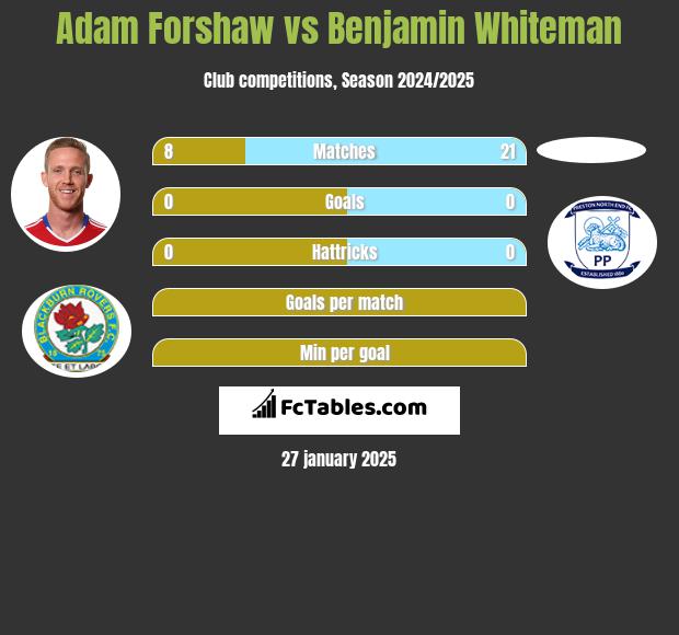 Adam Forshaw vs Benjamin Whiteman h2h player stats