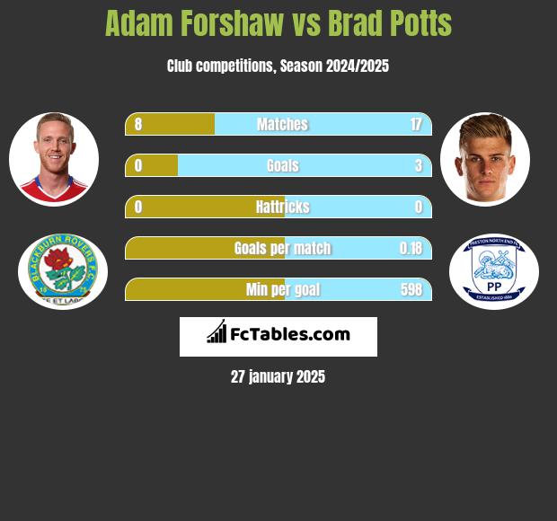 Adam Forshaw vs Brad Potts h2h player stats