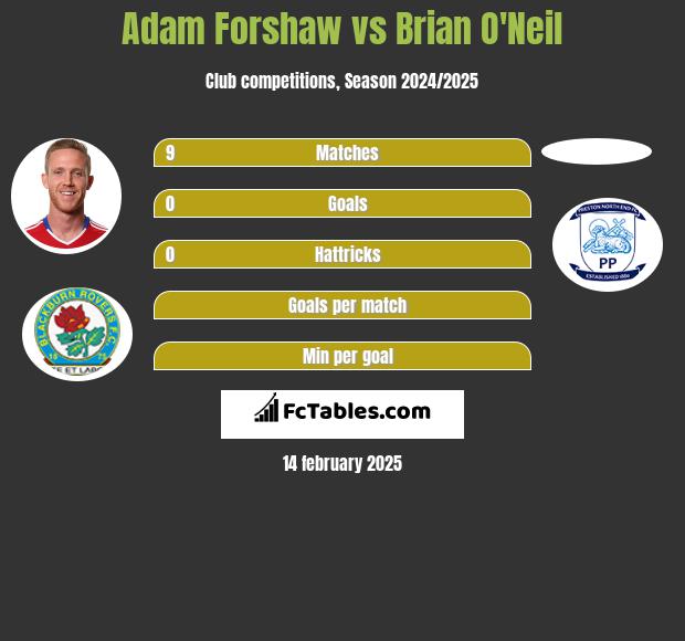 Adam Forshaw vs Brian O'Neil h2h player stats