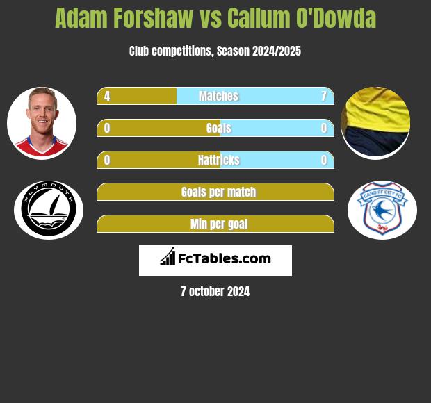 Adam Forshaw vs Callum O'Dowda h2h player stats