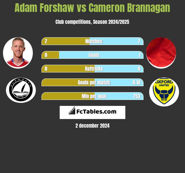 Adam Forshaw vs Cameron Brannagan h2h player stats