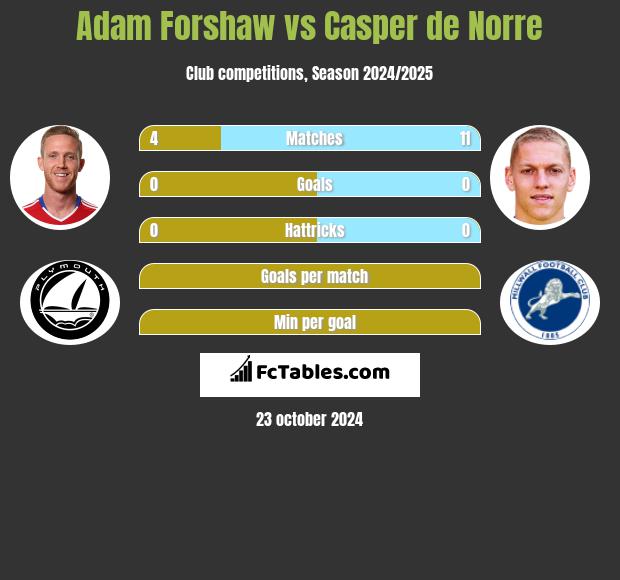 Adam Forshaw vs Casper de Norre h2h player stats