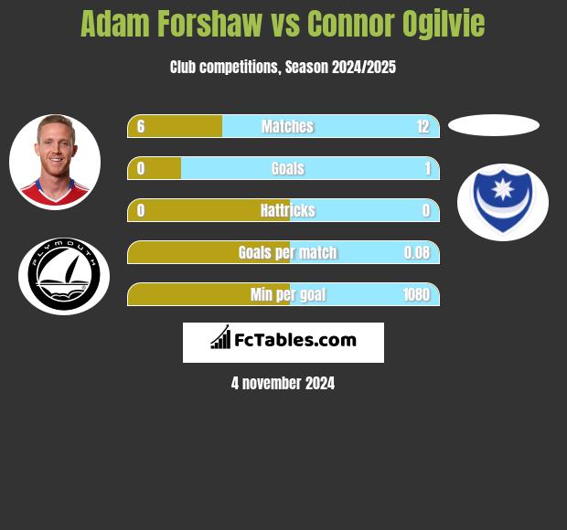 Adam Forshaw vs Connor Ogilvie h2h player stats