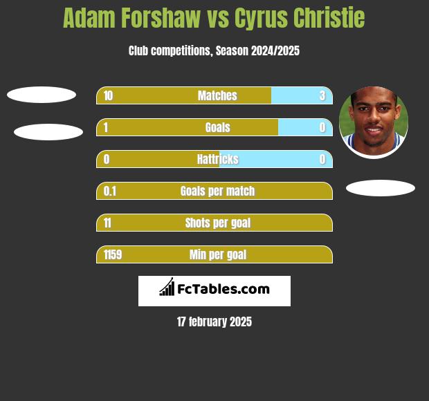 Adam Forshaw vs Cyrus Christie h2h player stats