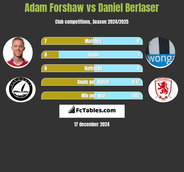 Adam Forshaw vs Daniel Berlaser h2h player stats