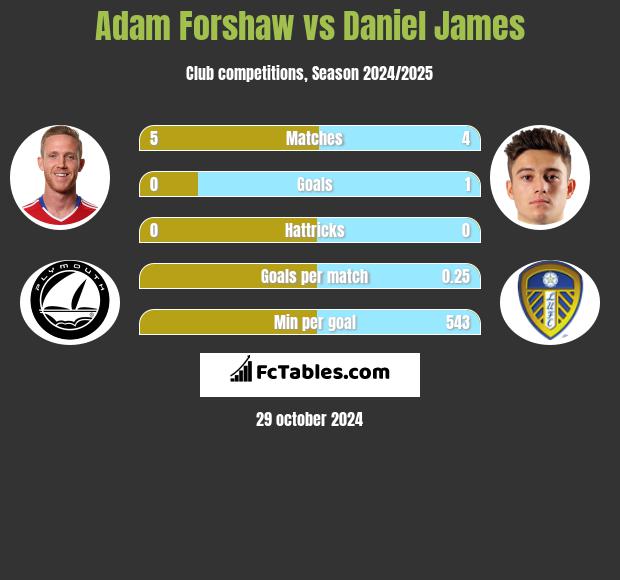 Adam Forshaw vs Daniel James h2h player stats