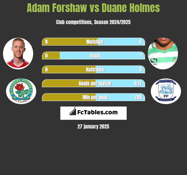 Adam Forshaw vs Duane Holmes h2h player stats