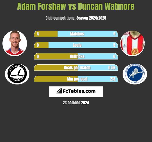 Adam Forshaw vs Duncan Watmore h2h player stats