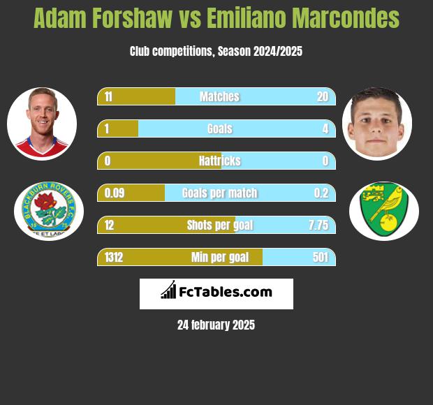 Adam Forshaw vs Emiliano Marcondes h2h player stats