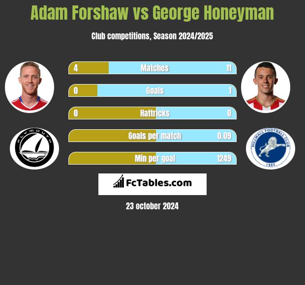 Adam Forshaw vs George Honeyman h2h player stats