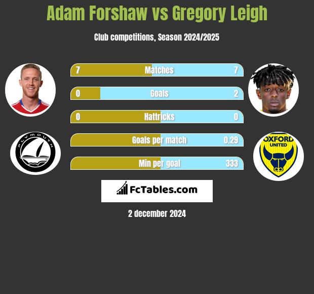 Adam Forshaw vs Gregory Leigh h2h player stats