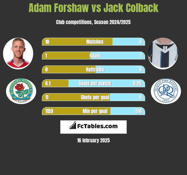 Adam Forshaw vs Jack Colback h2h player stats