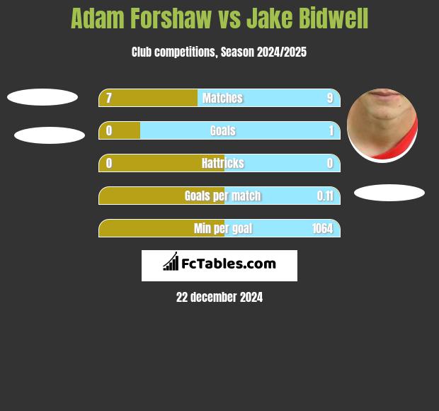 Adam Forshaw vs Jake Bidwell h2h player stats