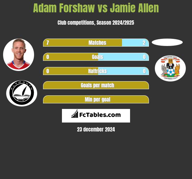 Adam Forshaw vs Jamie Allen h2h player stats