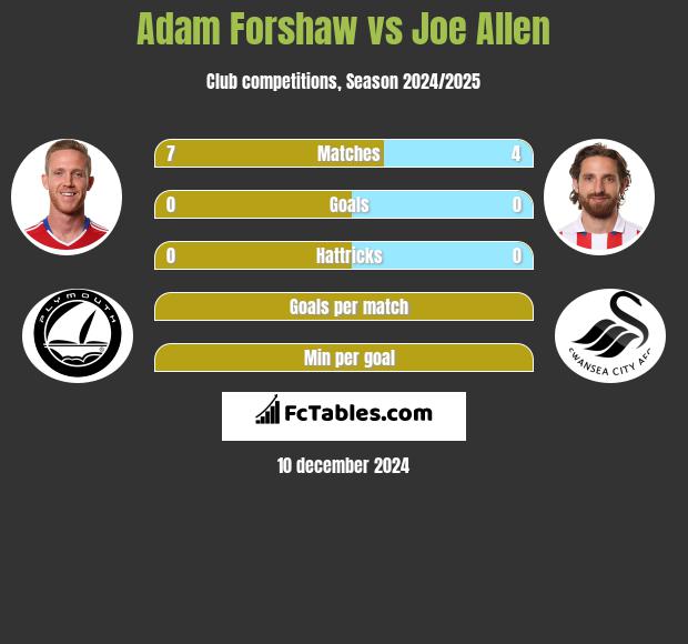 Adam Forshaw vs Joe Allen h2h player stats