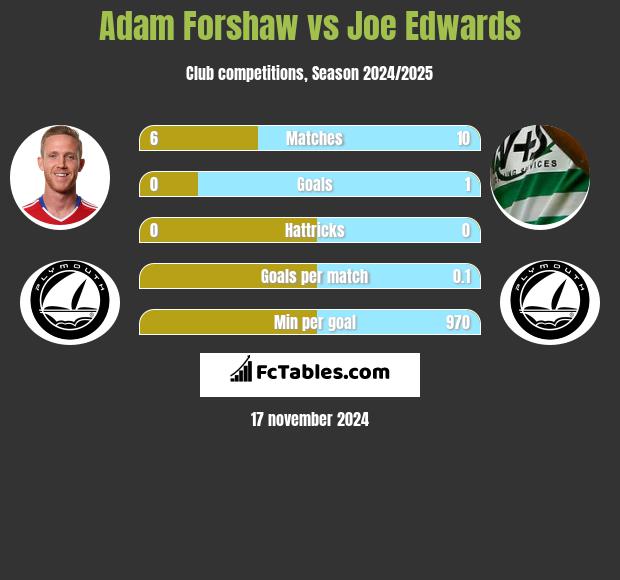 Adam Forshaw vs Joe Edwards h2h player stats