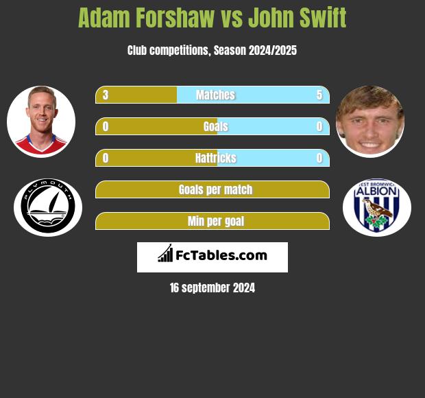 Adam Forshaw vs John Swift h2h player stats