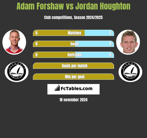 Adam Forshaw vs Jordan Houghton h2h player stats