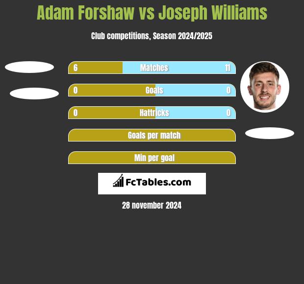 Adam Forshaw vs Joseph Williams h2h player stats