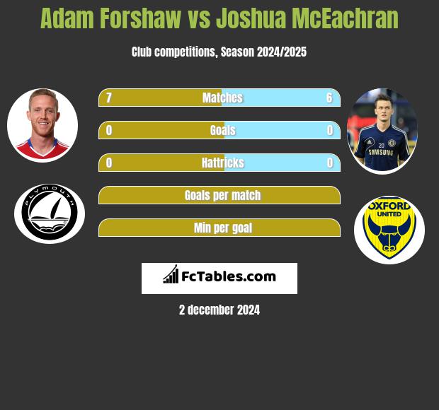 Adam Forshaw vs Joshua McEachran h2h player stats