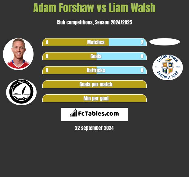 Adam Forshaw vs Liam Walsh h2h player stats