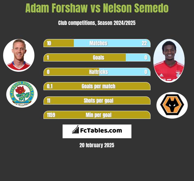 Adam Forshaw vs Nelson Semedo h2h player stats