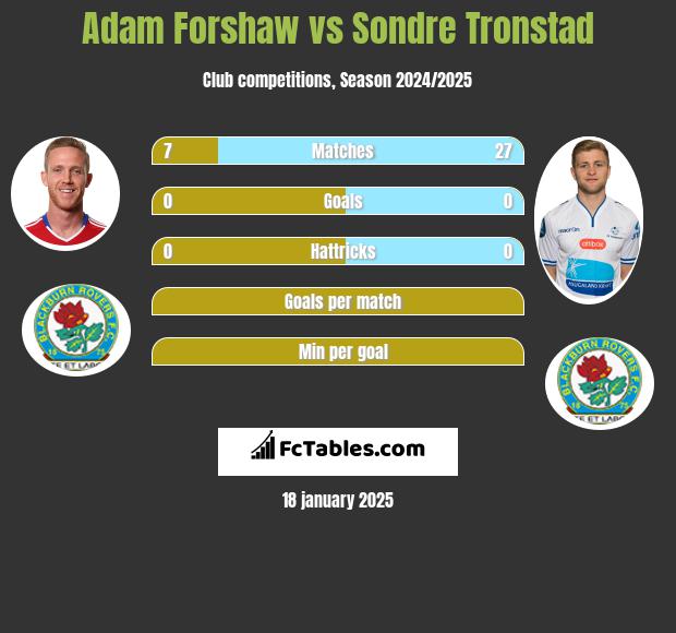 Adam Forshaw vs Sondre Tronstad h2h player stats