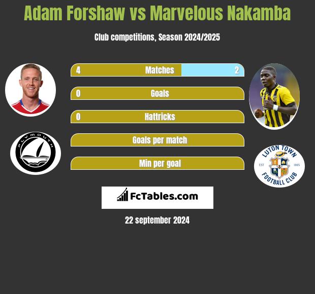 Adam Forshaw vs Marvelous Nakamba h2h player stats