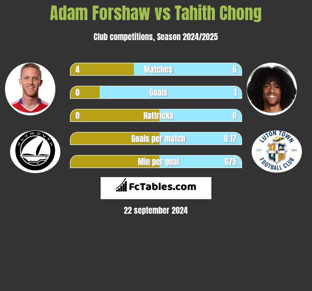 Adam Forshaw vs Tahith Chong h2h player stats