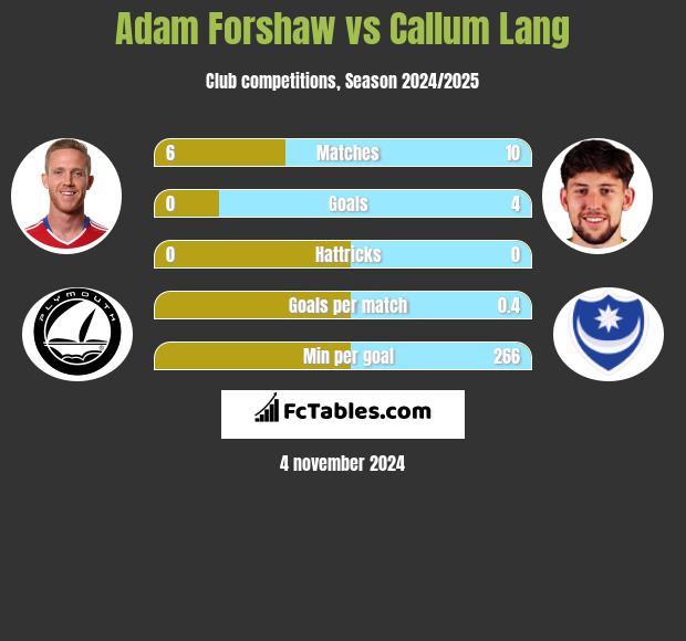 Adam Forshaw vs Callum Lang h2h player stats