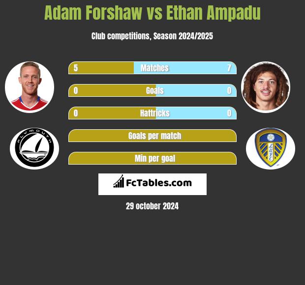 Adam Forshaw vs Ethan Ampadu h2h player stats