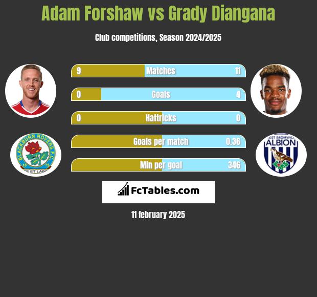 Adam Forshaw vs Grady Diangana h2h player stats