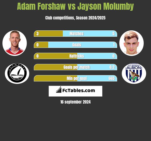 Adam Forshaw vs Jayson Molumby h2h player stats