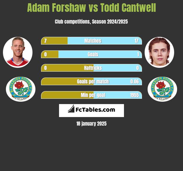 Adam Forshaw vs Todd Cantwell h2h player stats