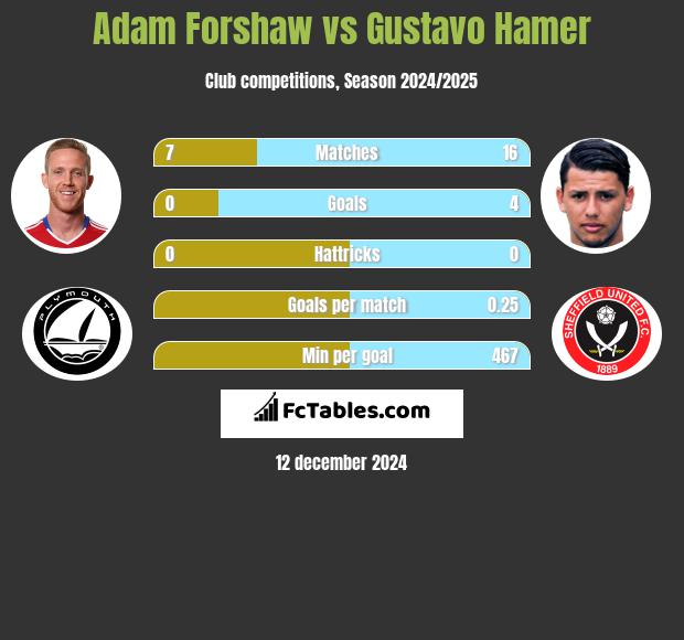 Adam Forshaw vs Gustavo Hamer h2h player stats