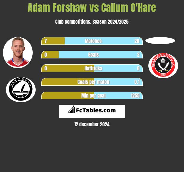 Adam Forshaw vs Callum O'Hare h2h player stats