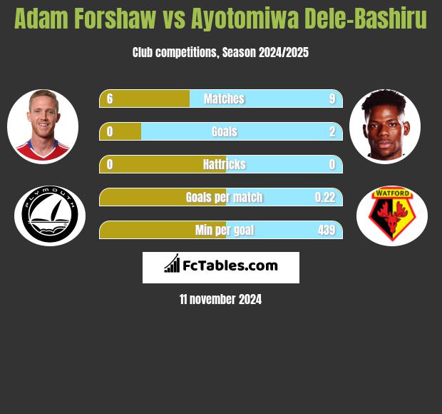 Adam Forshaw vs Ayotomiwa Dele-Bashiru h2h player stats