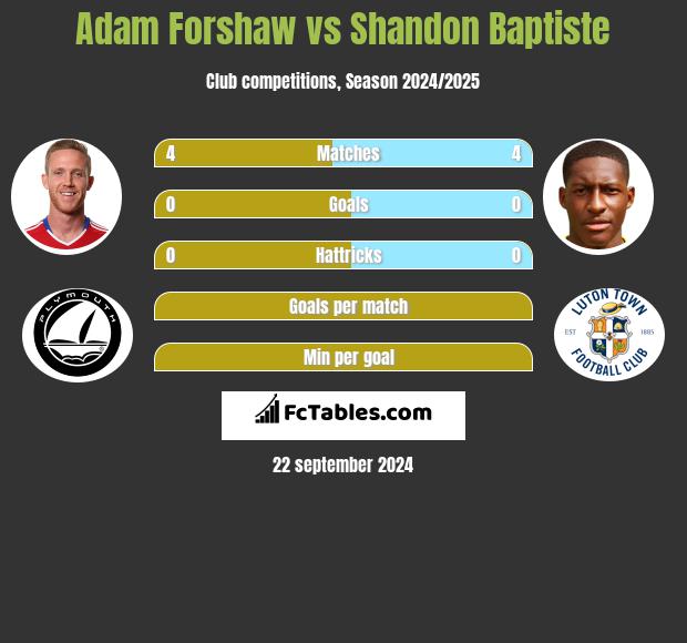 Adam Forshaw vs Shandon Baptiste h2h player stats