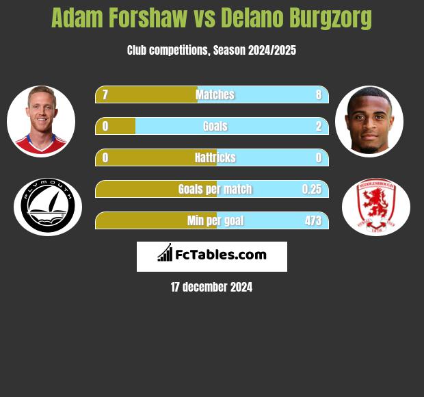 Adam Forshaw vs Delano Burgzorg h2h player stats