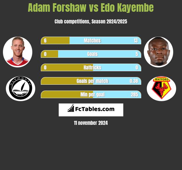 Adam Forshaw vs Edo Kayembe h2h player stats