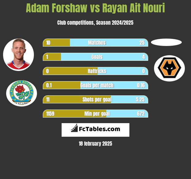 Adam Forshaw vs Rayan Ait Nouri h2h player stats