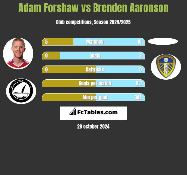 Adam Forshaw vs Brenden Aaronson h2h player stats