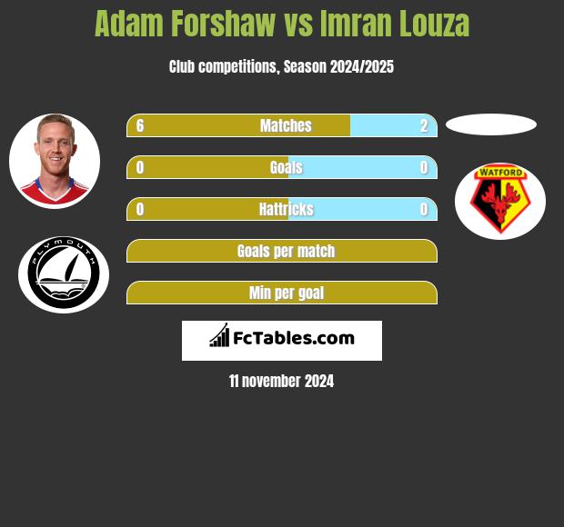 Adam Forshaw vs Imran Louza h2h player stats