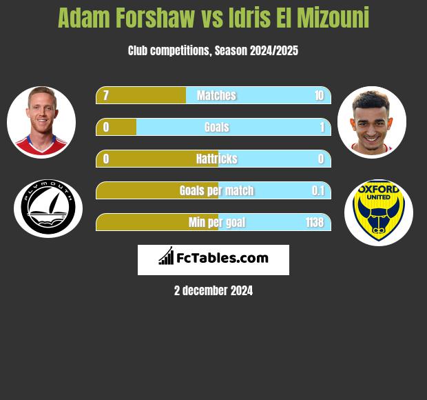 Adam Forshaw vs Idris El Mizouni h2h player stats